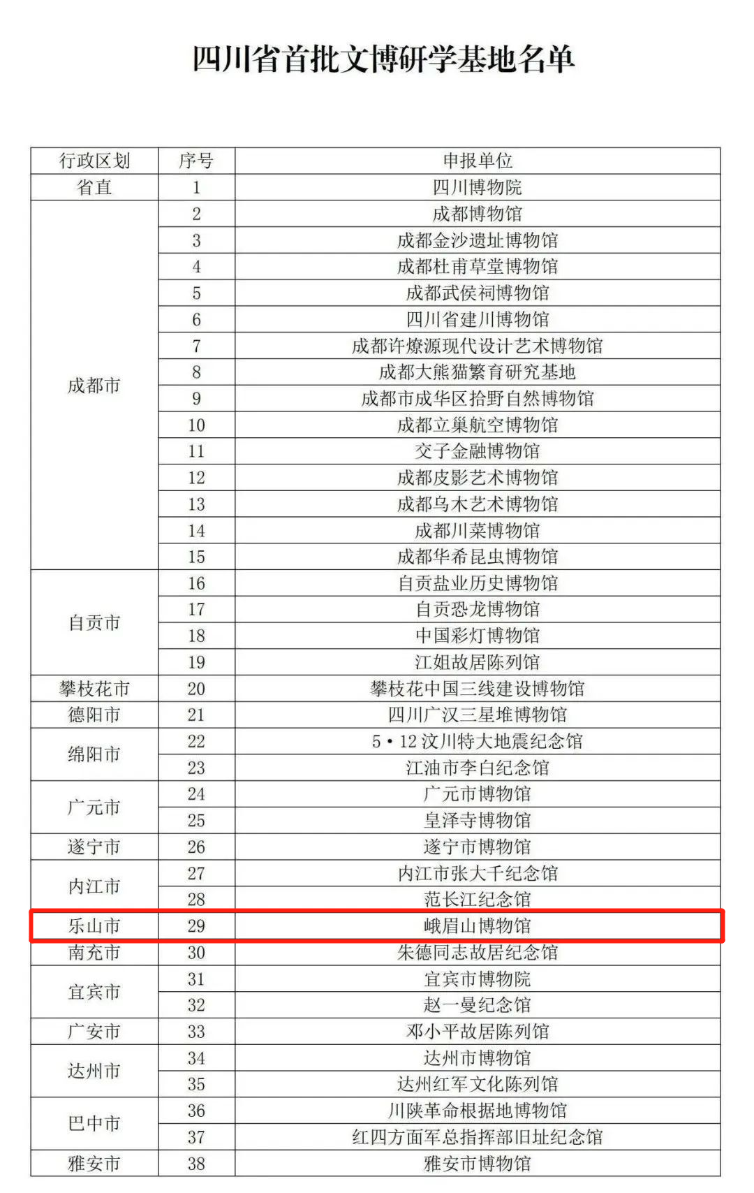 Publicity of the first batch of cultural and museum research bases and research courses  Province(图1)