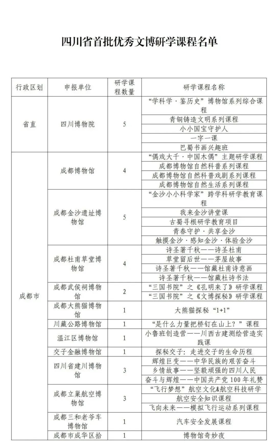 Publicity of the first batch of cultural and museum research bases and research courses  Province(图3)