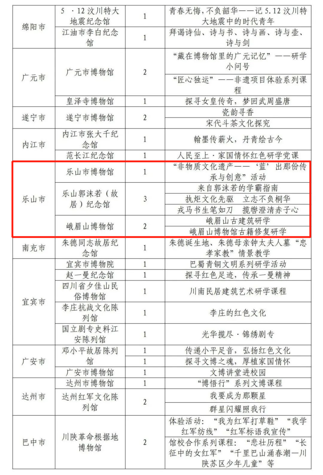 Publicity of the first batch of cultural and museum research bases and research courses  Province(图5)